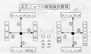 車両系建設機械の操作方法